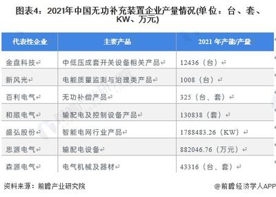2022年中国无功补充装置行业市场现状及竞争格局分析 行业区域格局分布明显【组图】